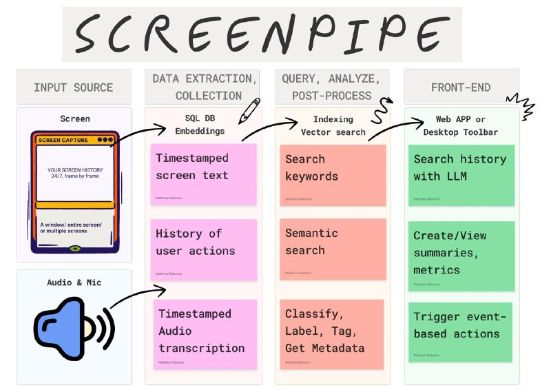 #AI #GitHub 📻 做你电脑的黑匣子 —— Screenpipe 最近发现一个叫做 Screenpipe 的项目，很像是在 AI 时代来临前早些年间的那个「Rewind」，不过当年它还没用上 AI 能力，现在想想此时此刻应该也是它发力的最好时机了吧